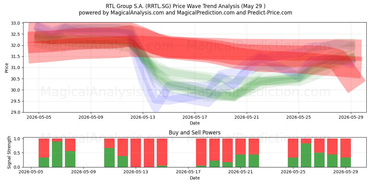  RTL Group S.A. (RRTL.SG) Support and Resistance area (28 May) 