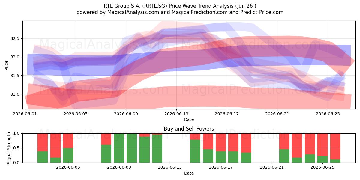  RTL Group S.A. (RRTL.SG) Support and Resistance area (25 Jun) 