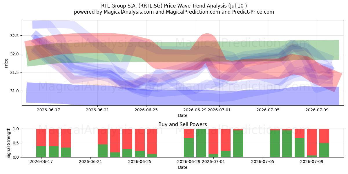  RTL Group S.A. (RRTL.SG) Support and Resistance area (09 Jul) 