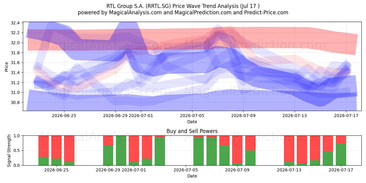  RTL Group S.A. (RRTL.SG) Support and Resistance area (16 Jul) 