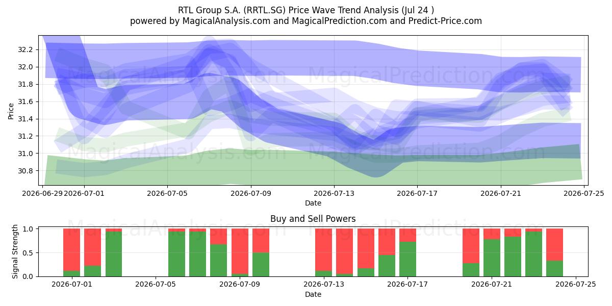  RTL Group S.A. (RRTL.SG) Support and Resistance area (23 Jul) 