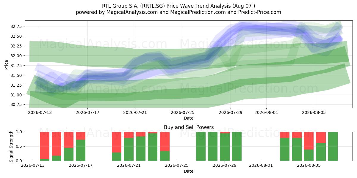  RTL Group S.A. (RRTL.SG) Support and Resistance area (06 Aug) 