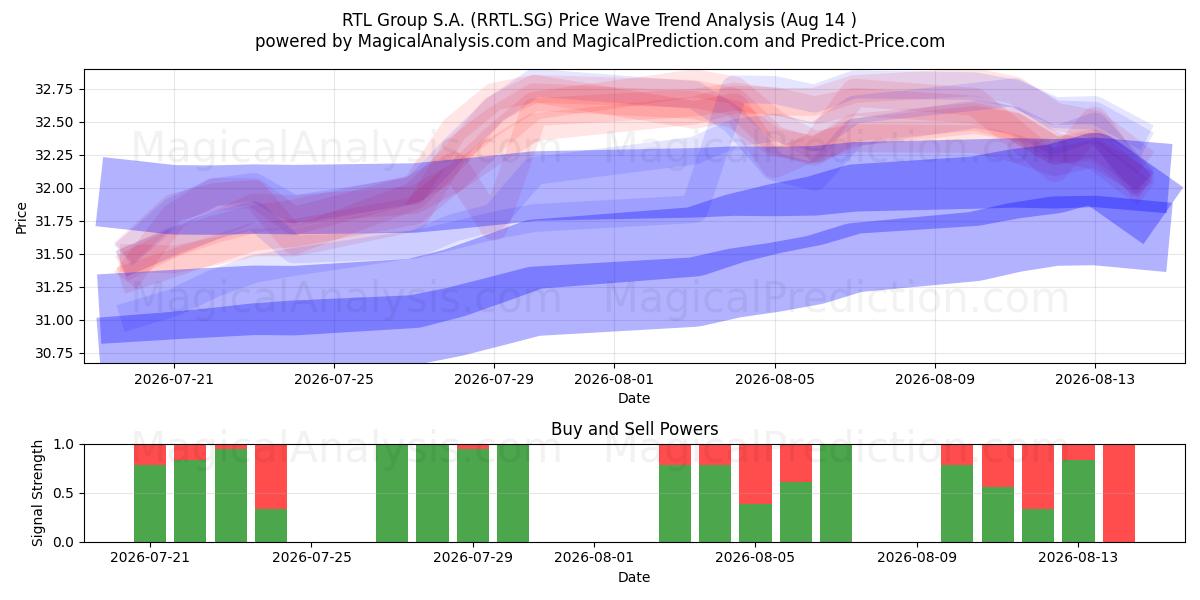  RTL Group S.A. (RRTL.SG) Support and Resistance area (13 Aug) 