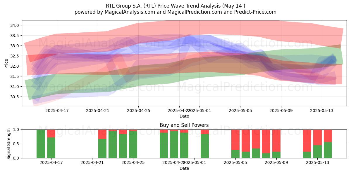  RTL Group S.A. (RTL) Support and Resistance area (14 May) 