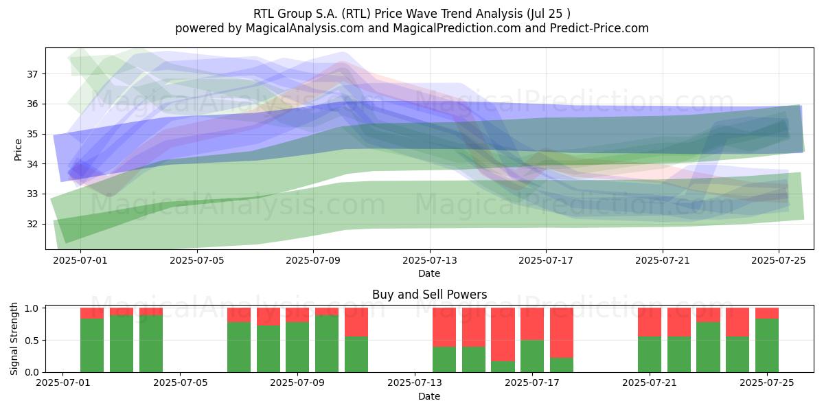  RTL Group S.A. (RTL) Support and Resistance area (24 Jul) 