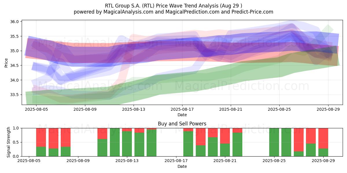  RTL Group S.A. (RTL) Support and Resistance area (31 Jul) 