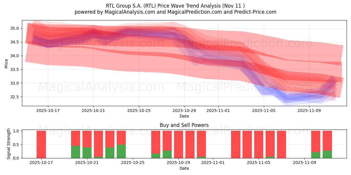  RTL Group S.A. (RTL) Support and Resistance area (10 Nov) 