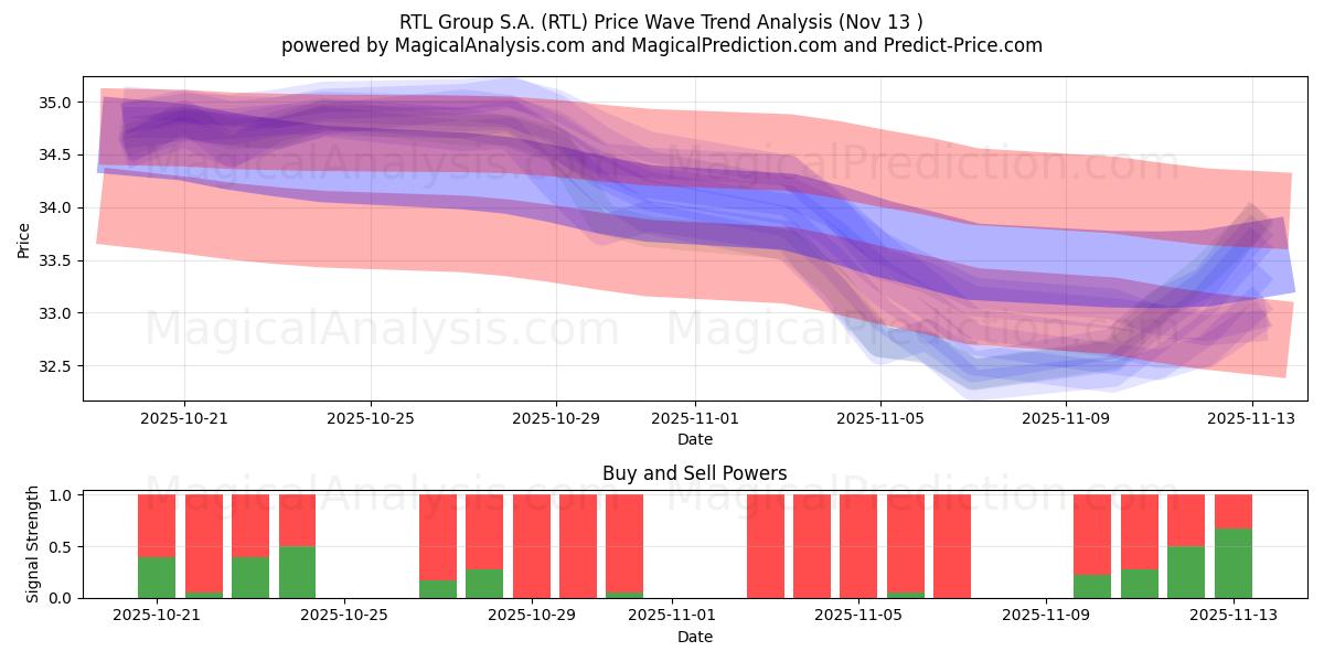  RTL Group S.A. (RTL) Support and Resistance area (11 Nov) 