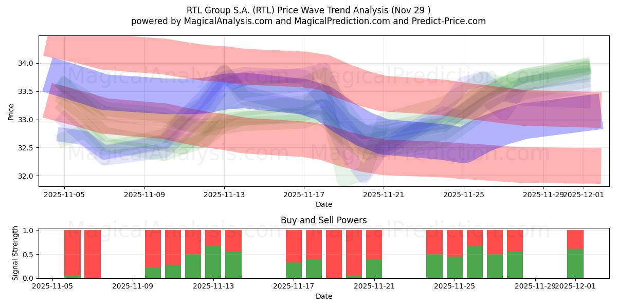  RTL Group S.A. (RTL) Support and Resistance area (28 Nov) 
