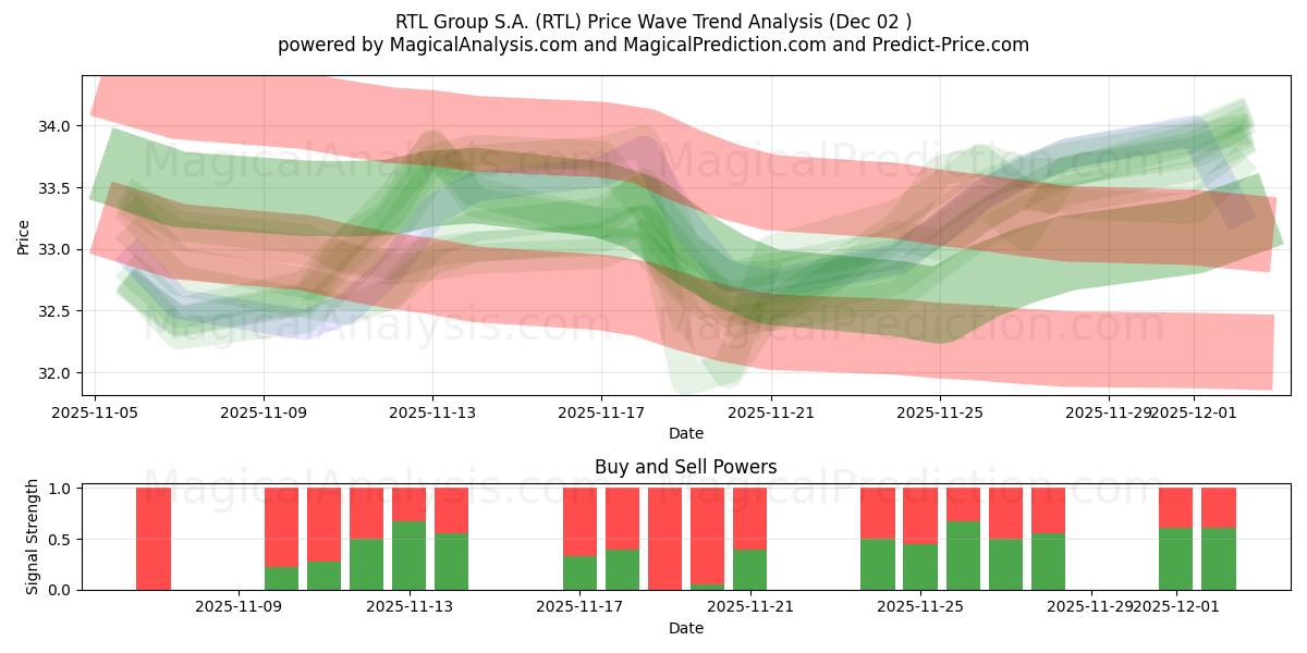 RTL Group S.A. (RTL) Support and Resistance area (01 Dec) 