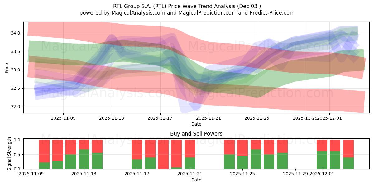  RTL Group S.A. (RTL) Support and Resistance area (02 Dec) 