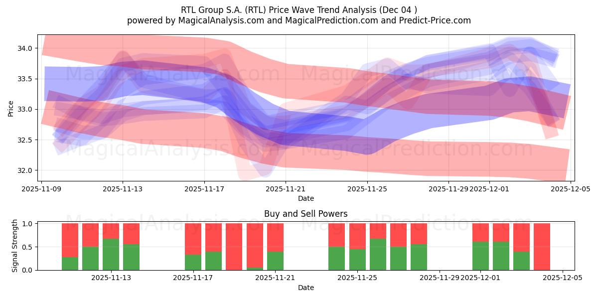  RTL Group S.A. (RTL) Support and Resistance area (03 Dec) 