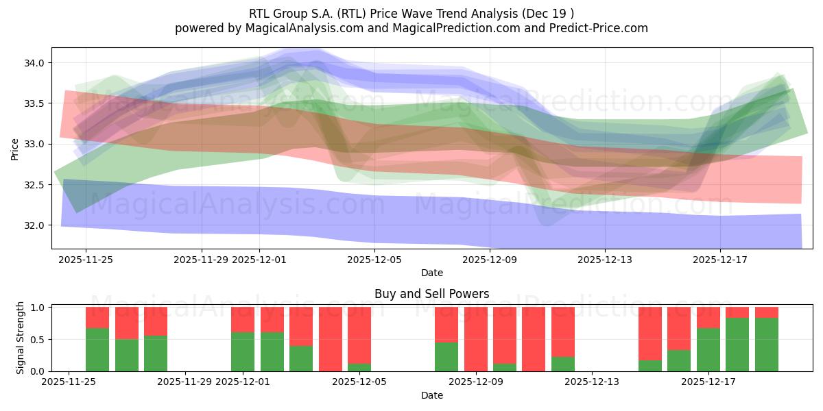  RTL Group S.A. (RTL) Support and Resistance area (18 Dec) 