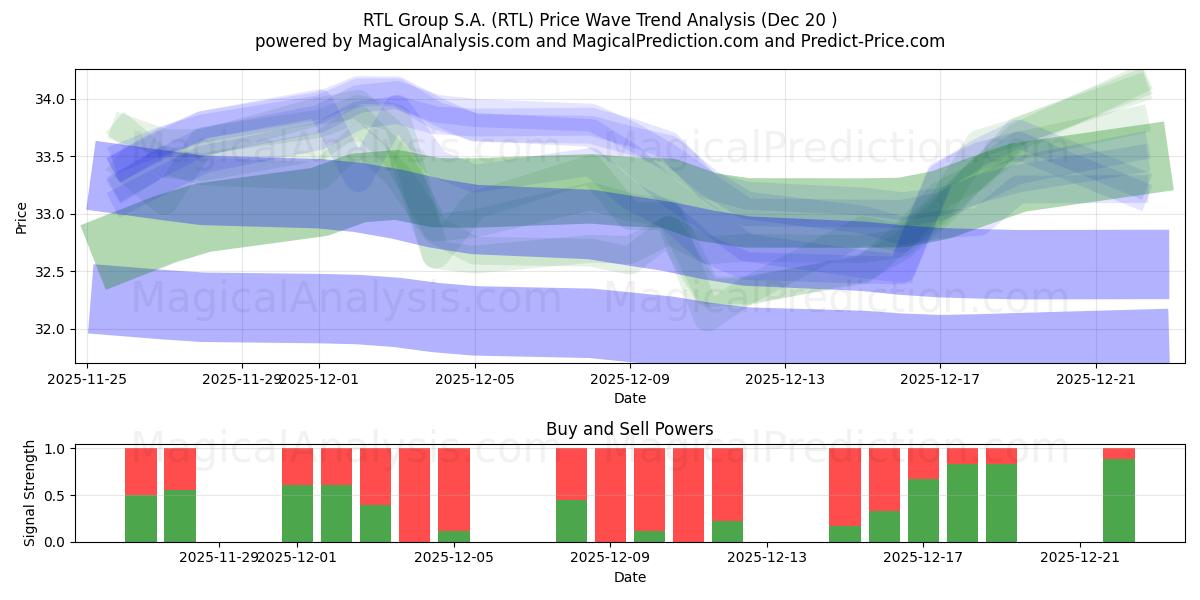  RTL Group S.A. (RTL) Support and Resistance area (19 Dec) 