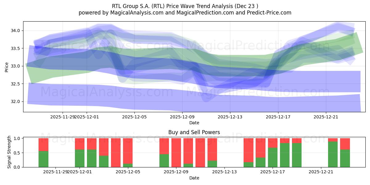  RTL Group S.A. (RTL) Support and Resistance area (22 Dec) 