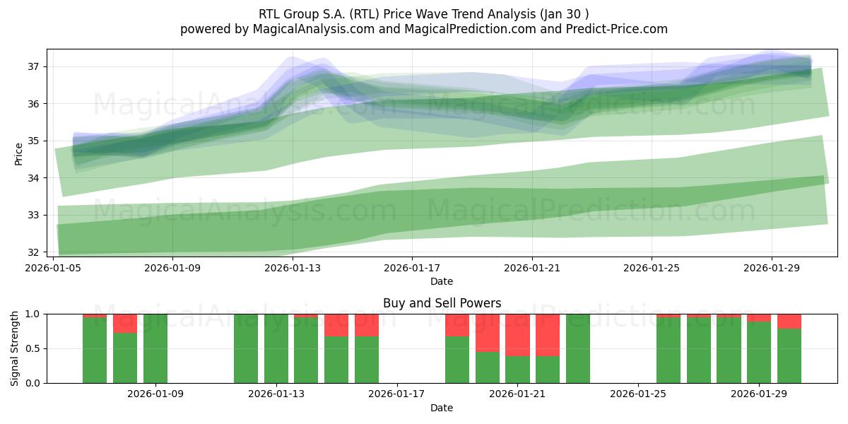  RTL Group S.A. (RTL) Support and Resistance area (29 Jan) 