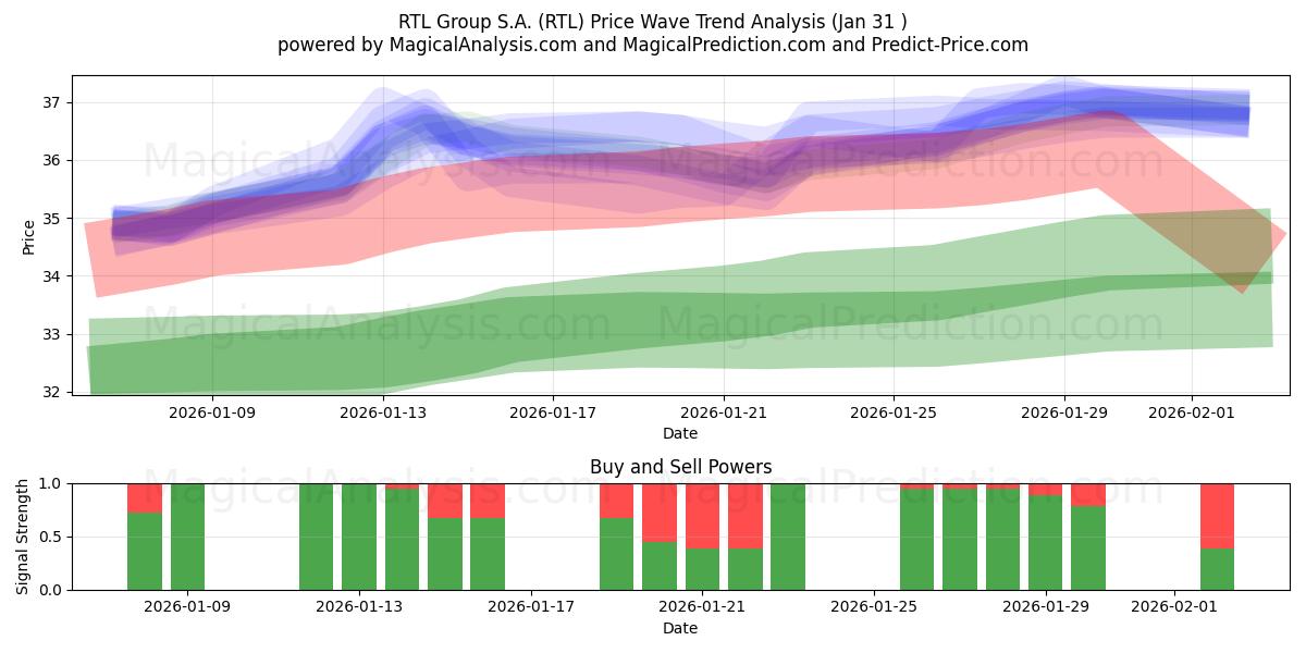  RTL Group S.A. (RTL) Support and Resistance area (30 Jan) 