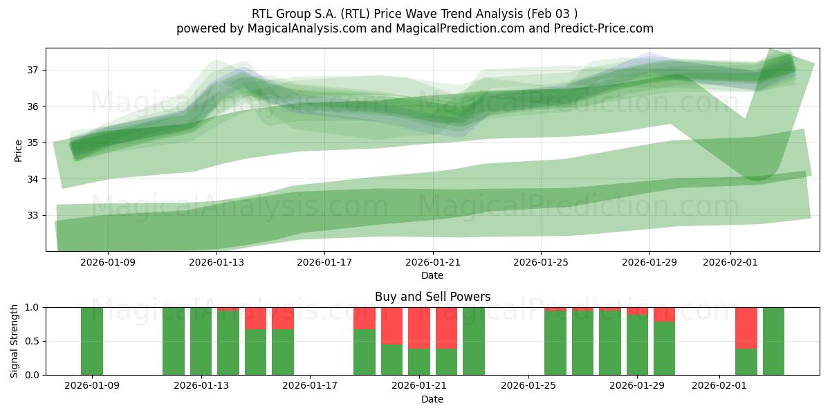  RTL Group S.A. (RTL) Support and Resistance area (02 Feb) 