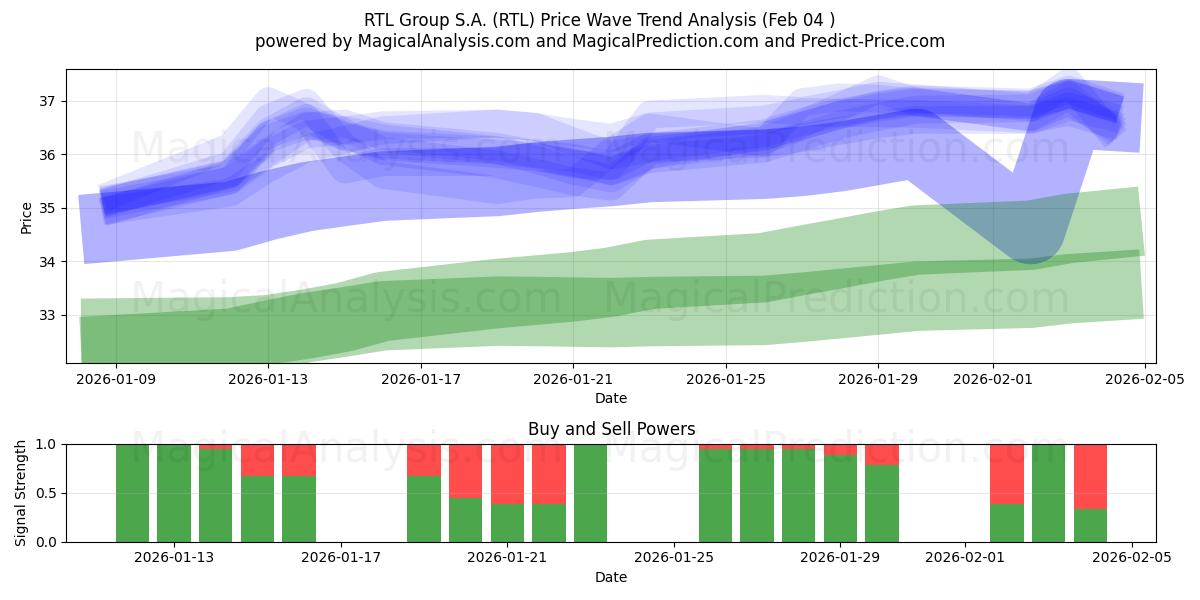  RTL Group S.A. (RTL) Support and Resistance area (03 Feb) 