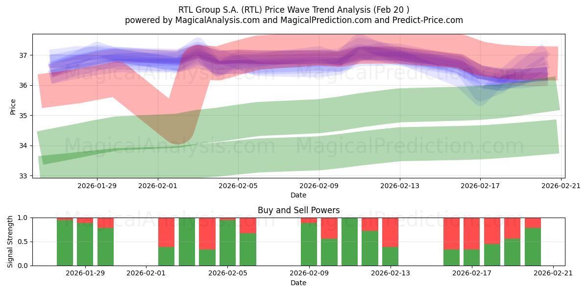  RTL Group S.A. (RTL) Support and Resistance area (19 Feb) 