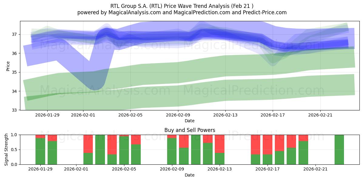  RTL Group S.A. (RTL) Support and Resistance area (20 Feb) 