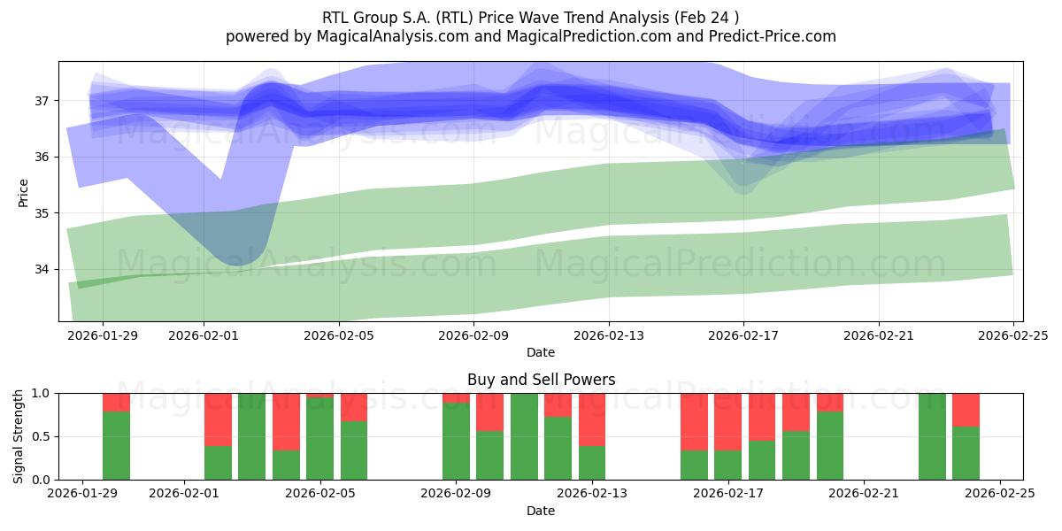  RTL Group S.A. (RTL) Support and Resistance area (23 Feb) 
