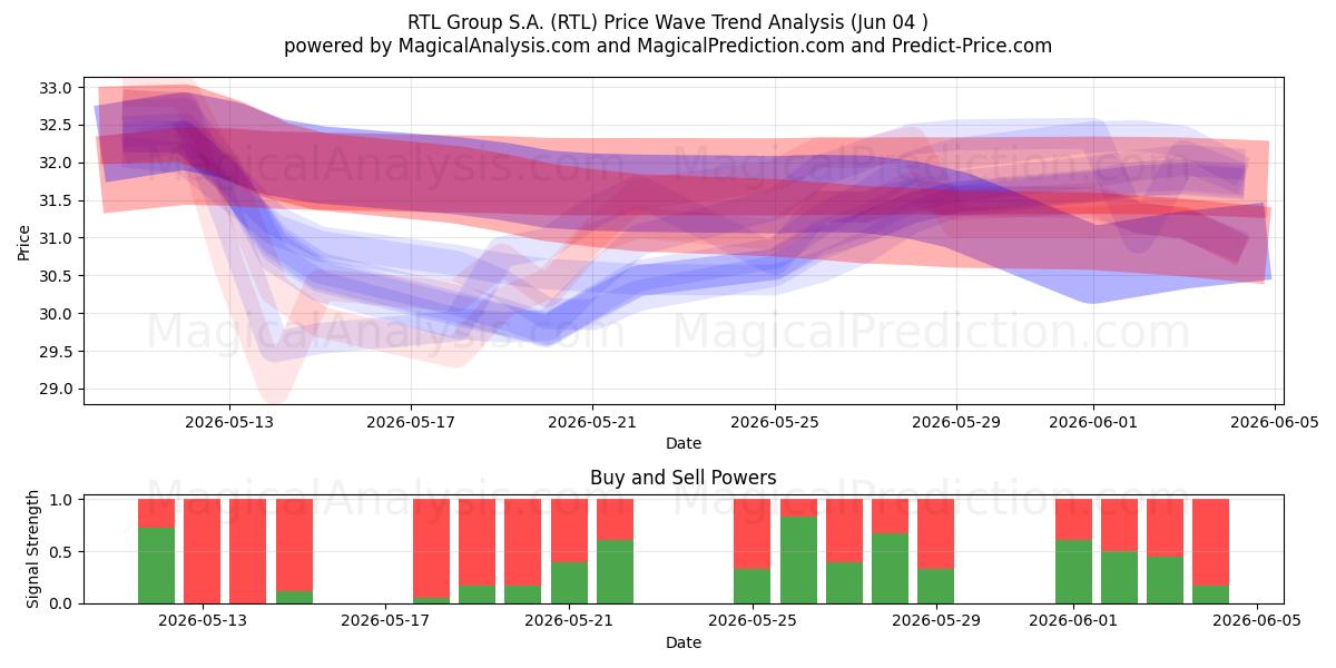  RTL Group S.A. (RTL) Support and Resistance area (03 Jun) 