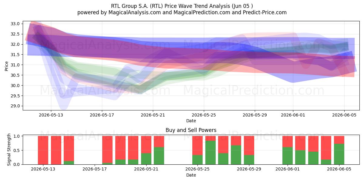  RTL Group S.A. (RTL) Support and Resistance area (04 Jun) 
