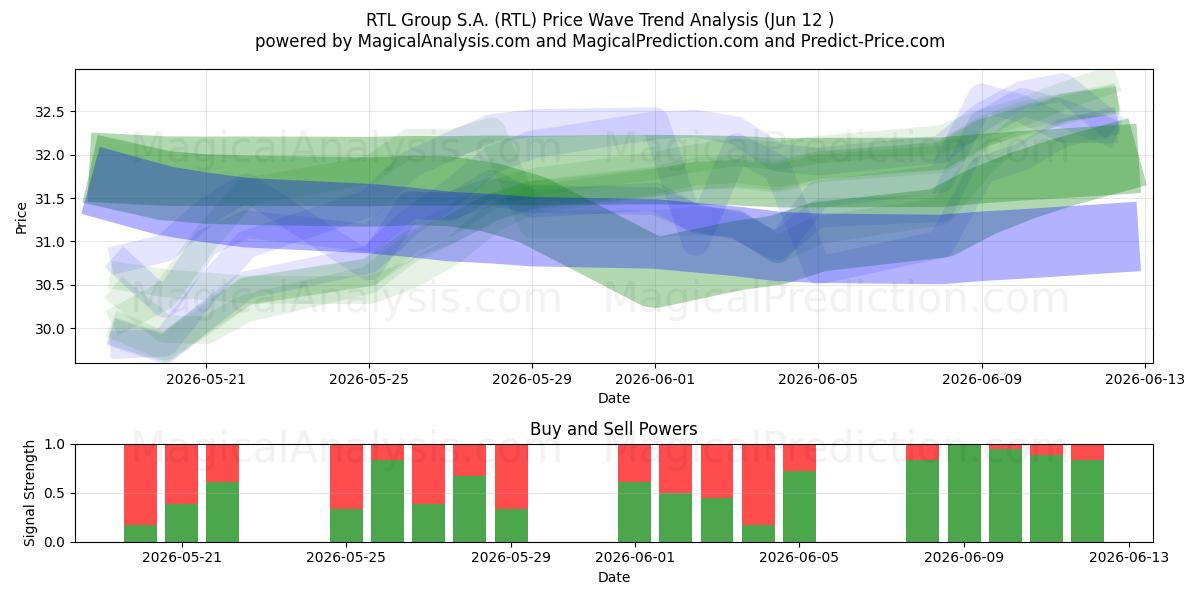  RTL Group S.A. (RTL) Support and Resistance area (11 Jun) 