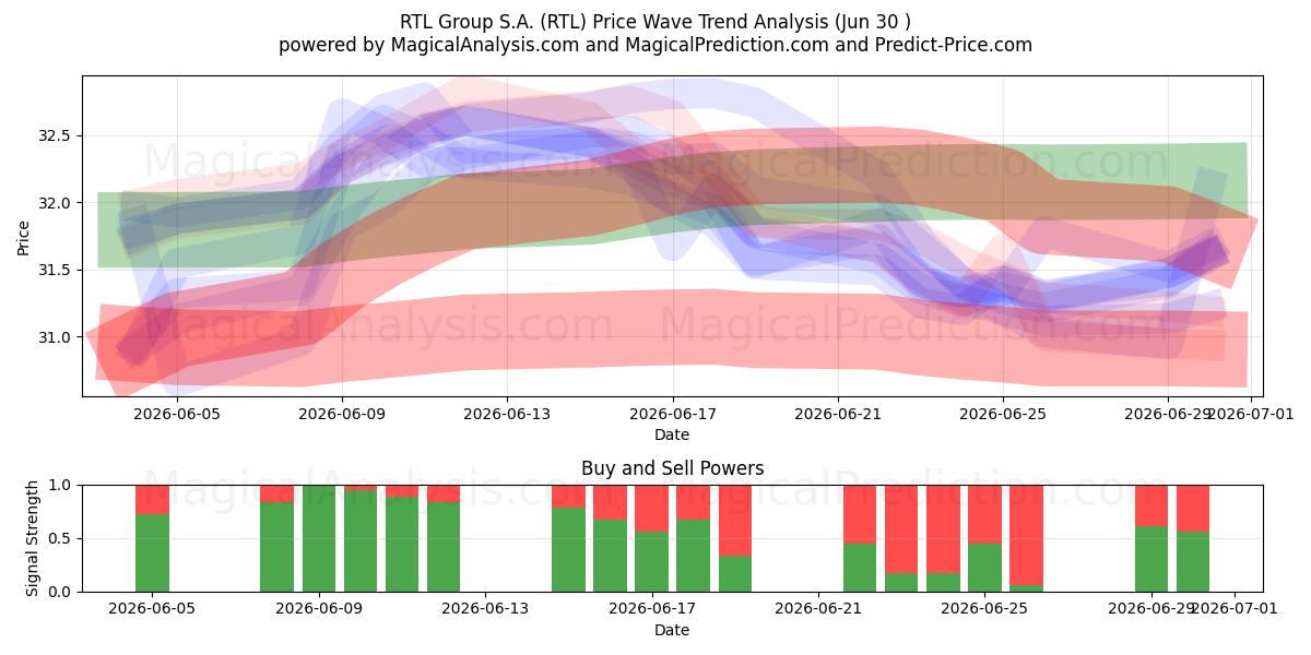  RTL Group S.A. (RTL) Support and Resistance area (29 Jun) 