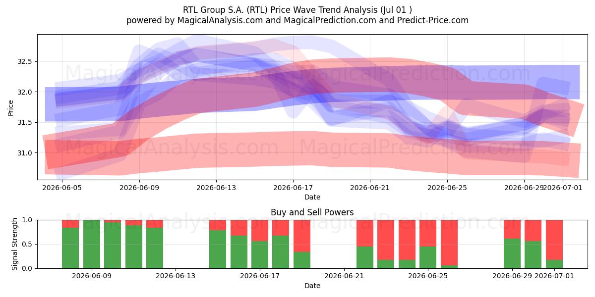  RTL Group S.A. (RTL) Support and Resistance area (30 Jun) 