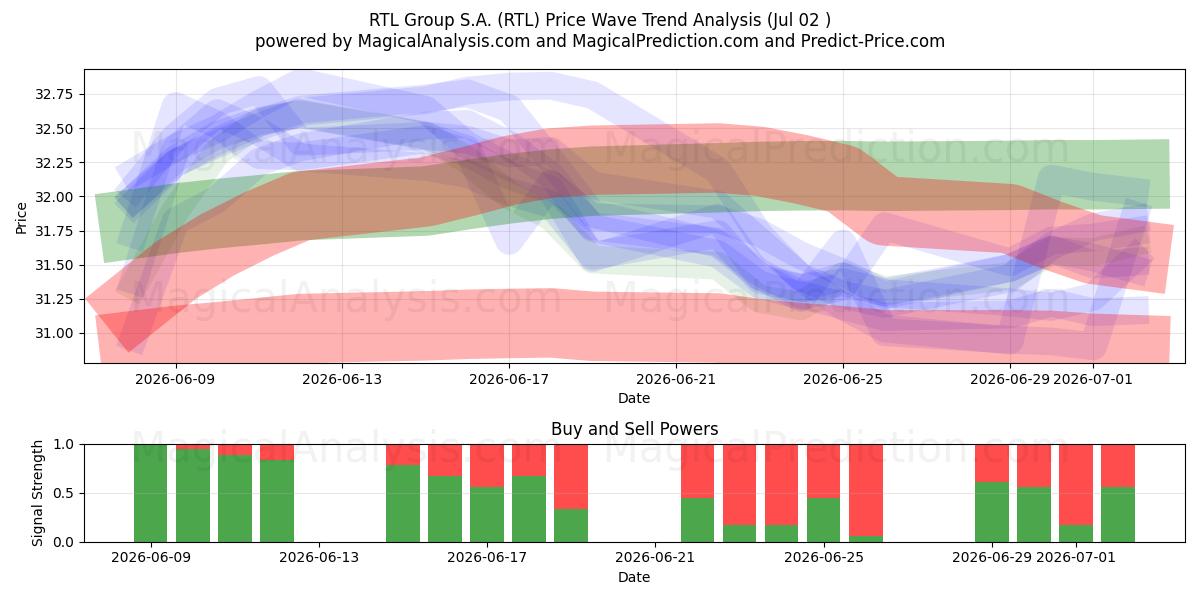  RTL Group S.A. (RTL) Support and Resistance area (01 Jul) 