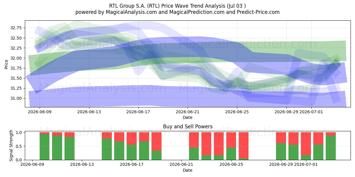  RTL Group S.A. (RTL) Support and Resistance area (02 Jul) 