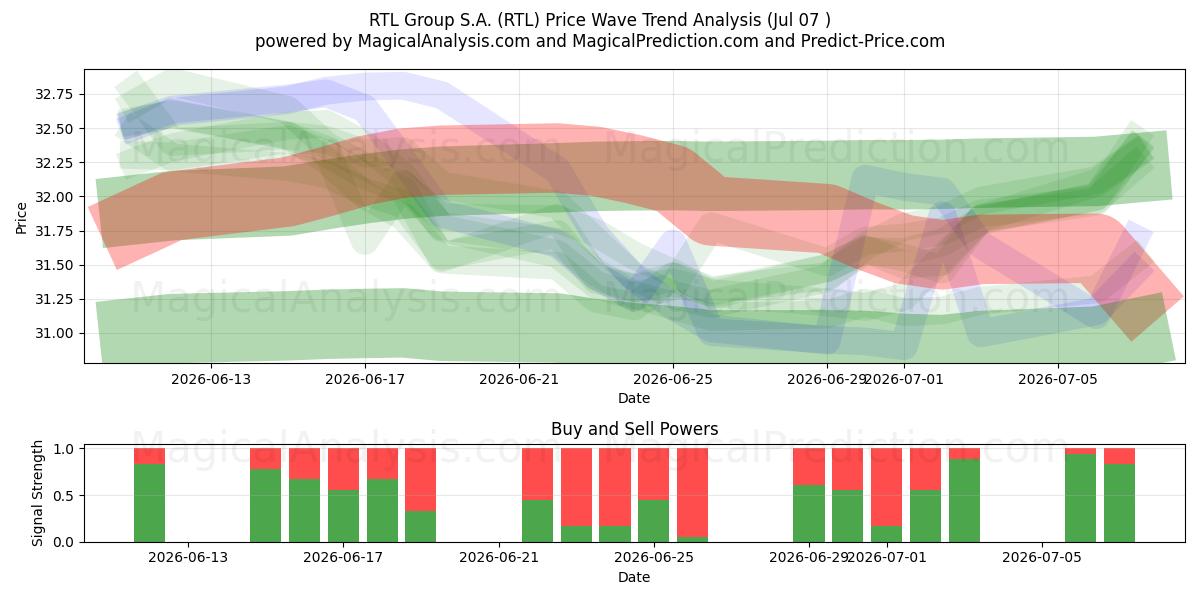  RTL Group S.A. (RTL) Support and Resistance area (06 Jul) 