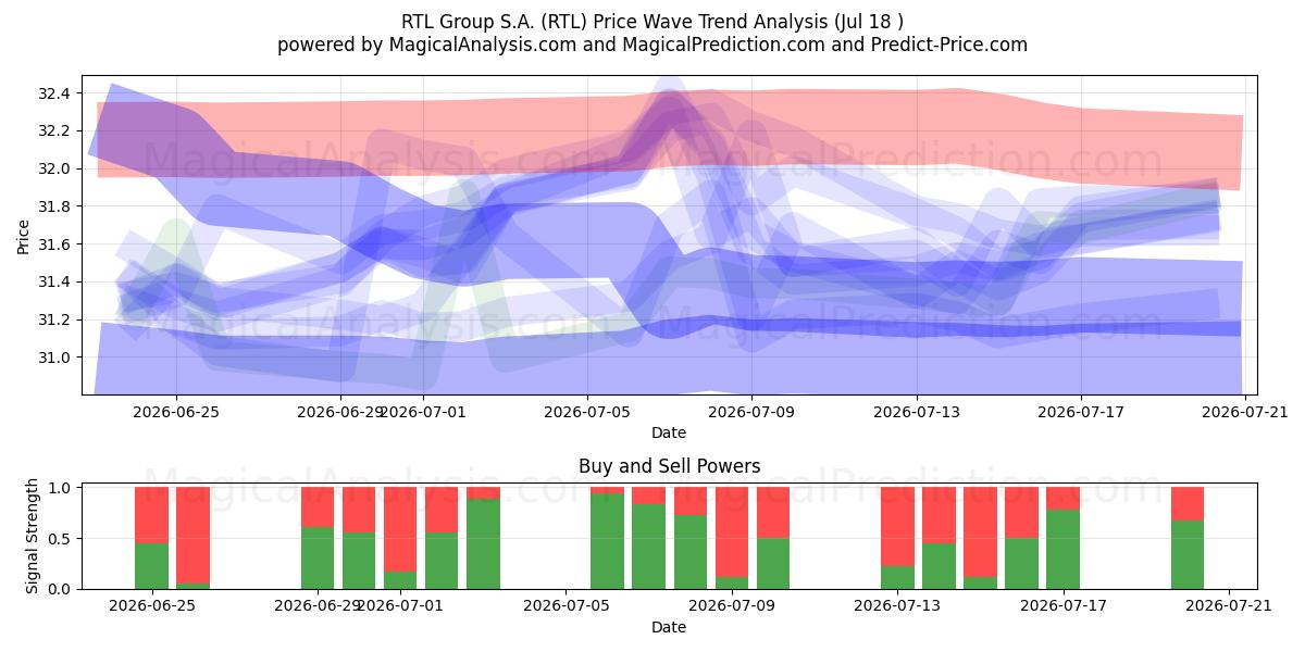  RTL Group S.A. (RTL) Support and Resistance area (17 Jul) 