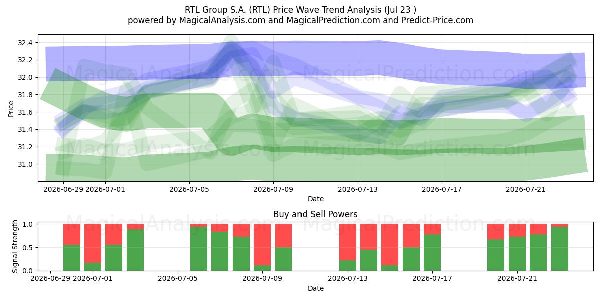  RTL Group S.A. (RTL) Support and Resistance area (22 Jul) 
