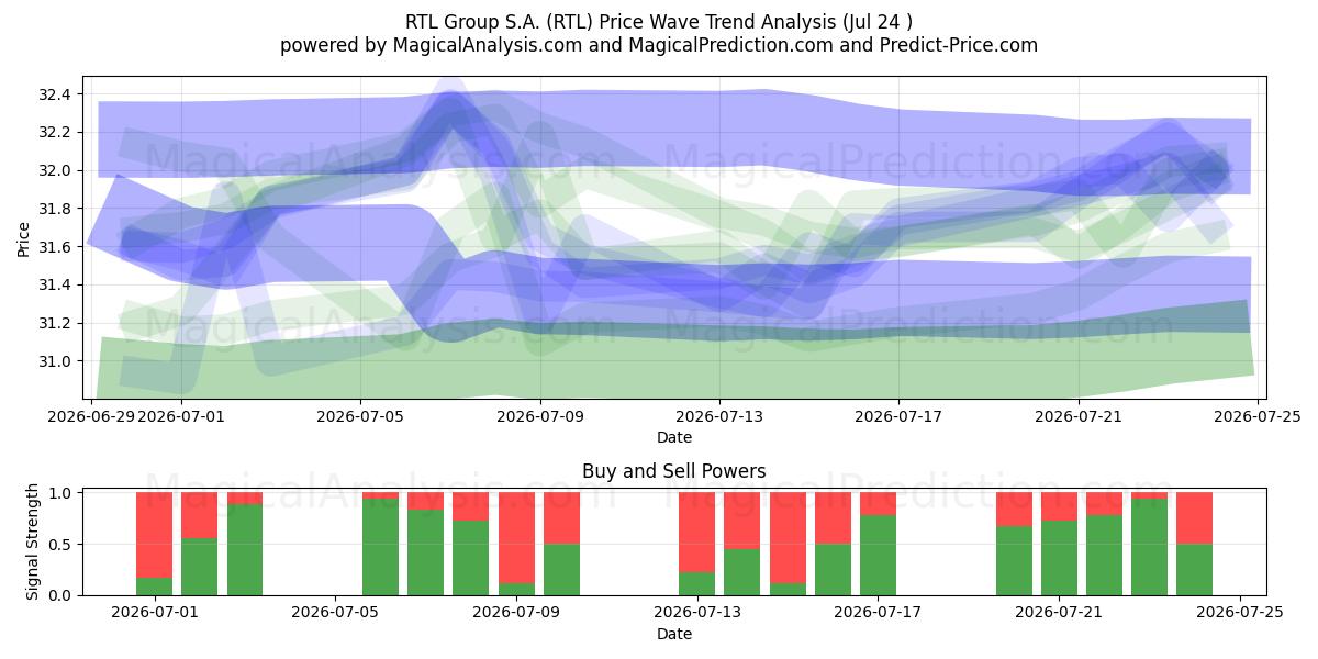  RTL Group S.A. (RTL) Support and Resistance area (23 Jul) 