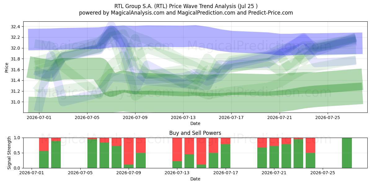  RTL Group S.A. (RTL) Support and Resistance area (24 Jul) 