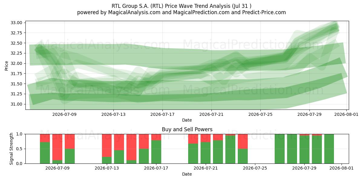  RTL Group S.A. (RTL) Support and Resistance area (30 Jul) 