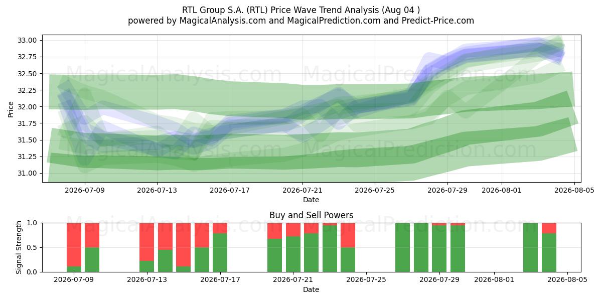  RTL Group S.A. (RTL) Support and Resistance area (03 Aug) 