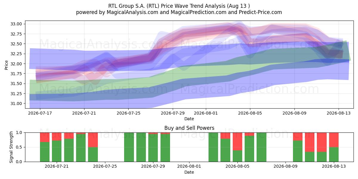  RTL Group S.A. (RTL) Support and Resistance area (11 Aug) 