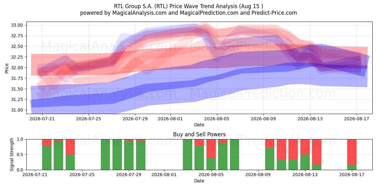  RTL Group S.A. (RTL) Support and Resistance area (14 Aug) 