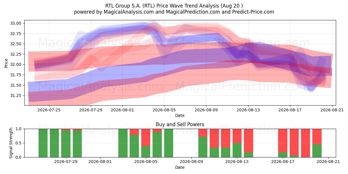  RTL Group S.A. (RTL) Support and Resistance area (19 Aug) 