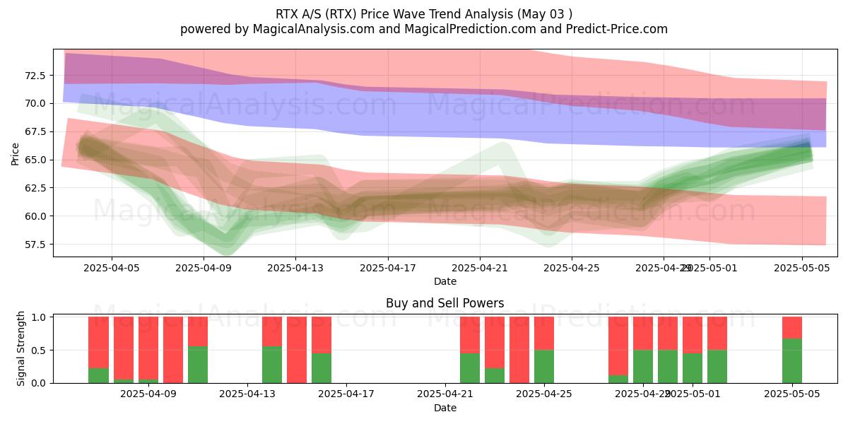 RTX A/S (RTX) Support and Resistance area (03 May) RTX A/S (RTX) Support and Resistance area (03 May)