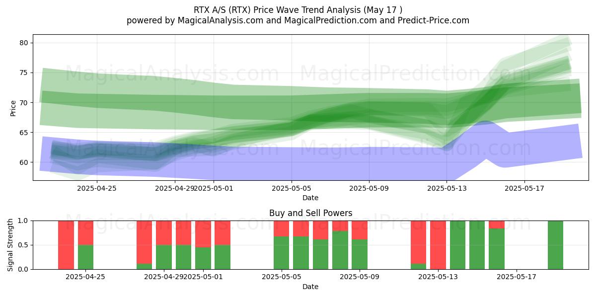  RTX A/S (RTX) Support and Resistance area (17 May) 