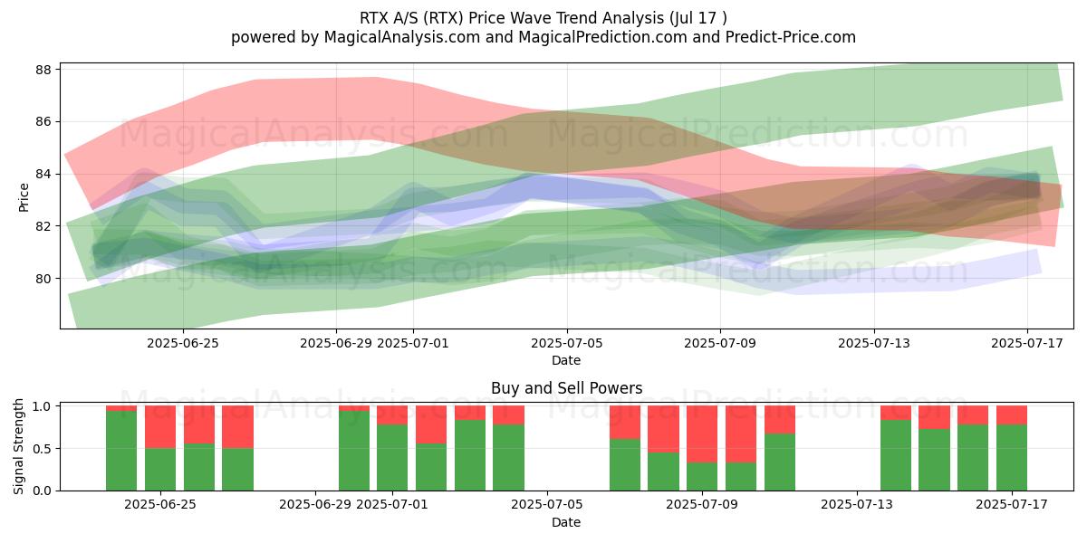  RTX A/S (RTX) Support and Resistance area (15 Jul) 
