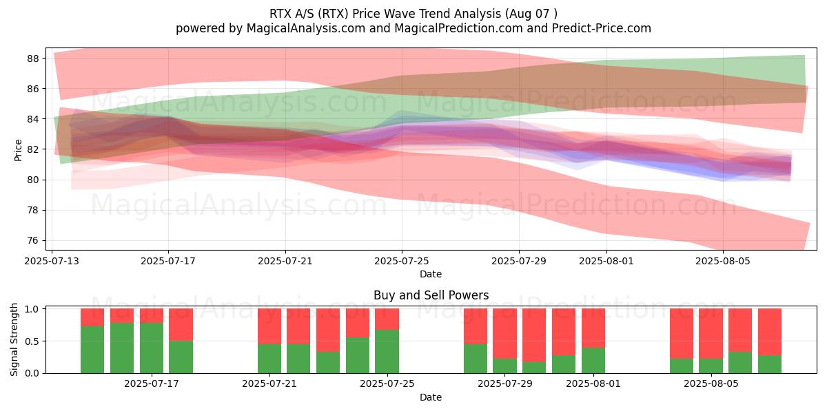  RTX A/S (RTX) Support and Resistance area (05 Aug) 