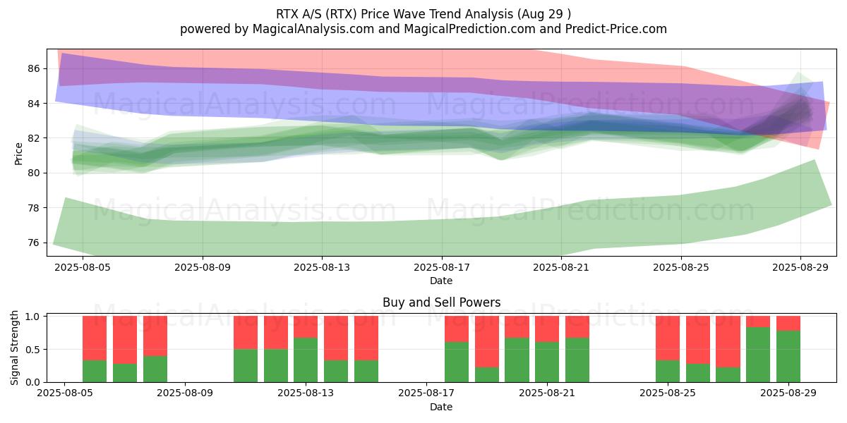  RTX A/S (RTX) Support and Resistance area (28 Aug) 