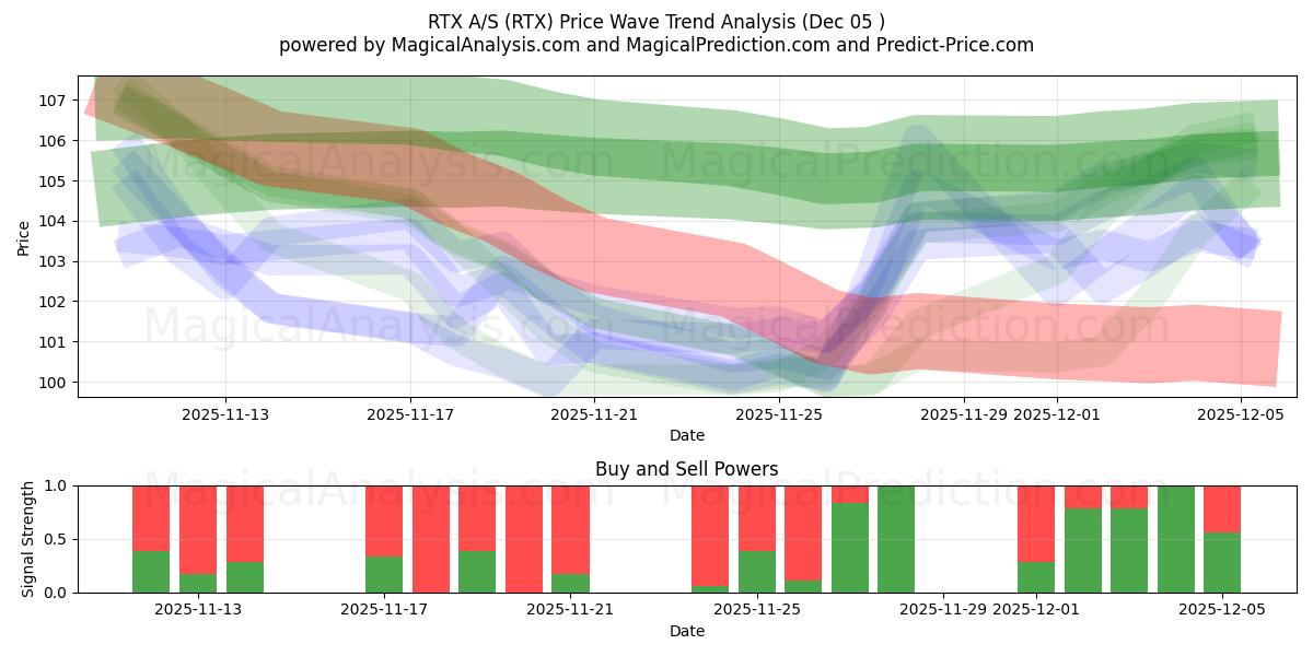 RTX A/S (RTX) Support and Resistance area (04 Dec) 