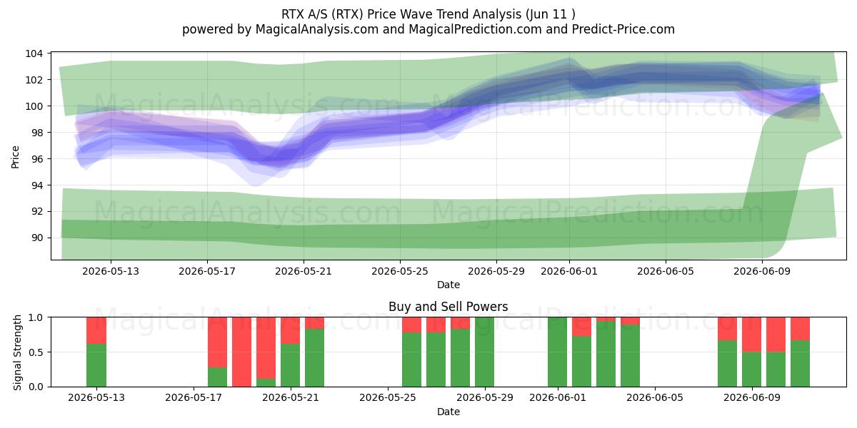  RTX A/S (RTX) Support and Resistance area (09 Jun) 